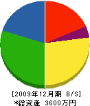 吉田水道工業所 貸借対照表 2009年12月期