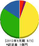 後藤水道 貸借対照表 2012年9月期