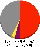 日本ハイウエイ・サービス 損益計算書 2011年3月期