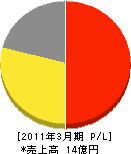 東京ガスライフバル台東 損益計算書 2011年3月期