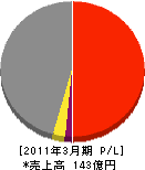 中日本ハイウェイ・エンジニアリング東京 損益計算書 2011年3月期