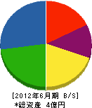 山田土建 貸借対照表 2012年6月期