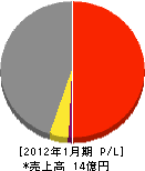 内田鉄工 損益計算書 2012年1月期