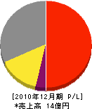 広島ガス西中国 損益計算書 2010年12月期