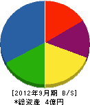 北陸藤吉工業 貸借対照表 2012年9月期