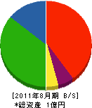 田島開発 貸借対照表 2011年8月期