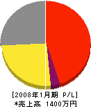 中津土建 損益計算書 2008年1月期