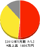 ロードエンター宮崎 損益計算書 2012年5月期