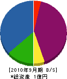 富士機械工業 貸借対照表 2010年9月期