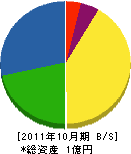 長岡造園 貸借対照表 2011年10月期