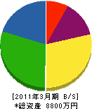 富山県標識保全 貸借対照表 2011年3月期
