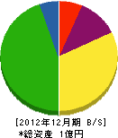 花崎建設 貸借対照表 2012年12月期