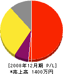 津久井総合設備 損益計算書 2008年12月期