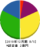 鈴木スポーツ 貸借対照表 2010年12月期