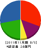 鈴木組 貸借対照表 2011年11月期