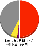滋賀電業 損益計算書 2010年8月期