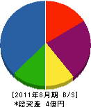 日本施設 貸借対照表 2011年8月期
