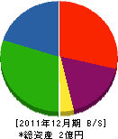 オカダアート 貸借対照表 2011年12月期