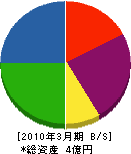 成田林業土木 貸借対照表 2010年3月期