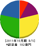 富山環境整備 貸借対照表 2011年10月期