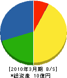 環境日本海サービス公社 貸借対照表 2010年3月期