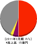 テクノ阪神 損益計算書 2011年3月期