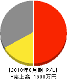 藤元工業 損益計算書 2010年8月期