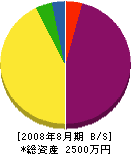 阪神総合設備 貸借対照表 2008年8月期
