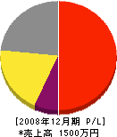 宮川塗装店 損益計算書 2008年12月期