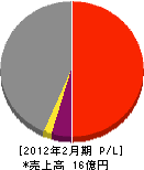 中島ホーム 損益計算書 2012年2月期