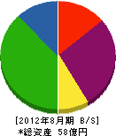 野田自動車工業所 貸借対照表 2012年8月期