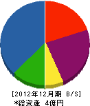 永島建設 貸借対照表 2012年12月期