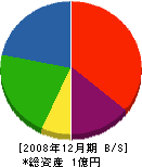 小田倉工務店 貸借対照表 2008年12月期