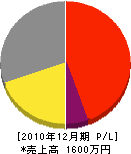 エザワベンリックス 損益計算書 2010年12月期 エザワベンリックス 損益計算書 2010年12月期