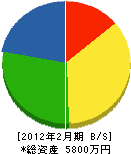 小田原商店 貸借対照表 2012年2月期
