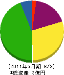 東明電工 貸借対照表 2011年5月期