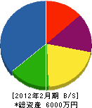 西讃緑地 貸借対照表 2012年2月期