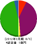 貢川鉄工所 貸借対照表 2012年3月期