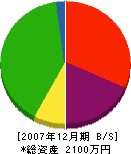 佐藤工務店 貸借対照表 2007年12月期