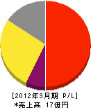 伊賀上野ケーブルテレビ 損益計算書 2012年3月期
