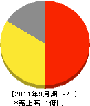 坂本砿業所 損益計算書 2011年9月期