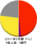 松江ガス供給 損益計算書 2011年9月期