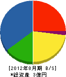 小野産業 貸借対照表 2012年8月期