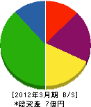 志田建設 貸借対照表 2012年3月期