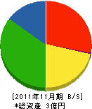 冨士造園 貸借対照表 2011年11月期
