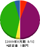 斎藤重機建設 貸借対照表 2009年8月期