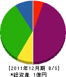 朝日海洋開発 貸借対照表 2011年12月期