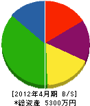 改田建設 貸借対照表 2012年4月期