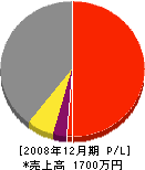 神田造園 損益計算書 2008年12月期
