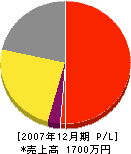 勝村製作所 損益計算書 2007年12月期